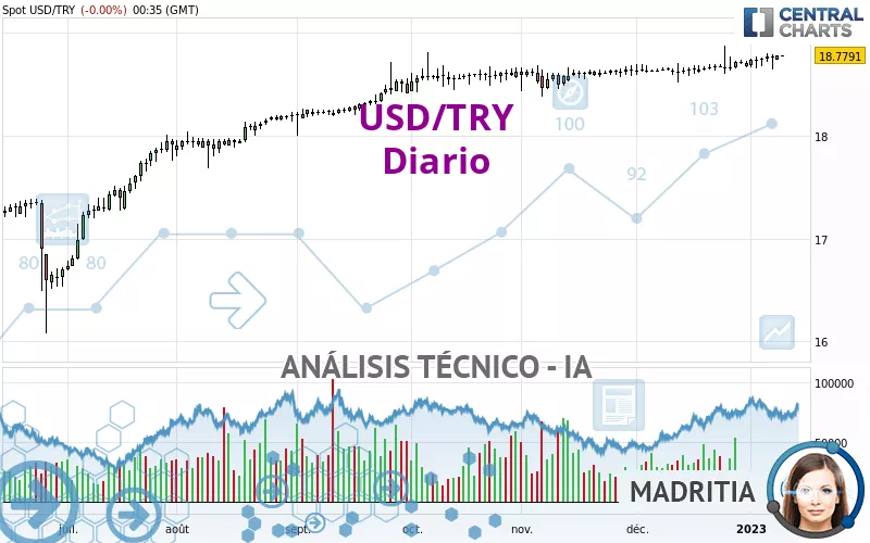 USD/TRY - Diario