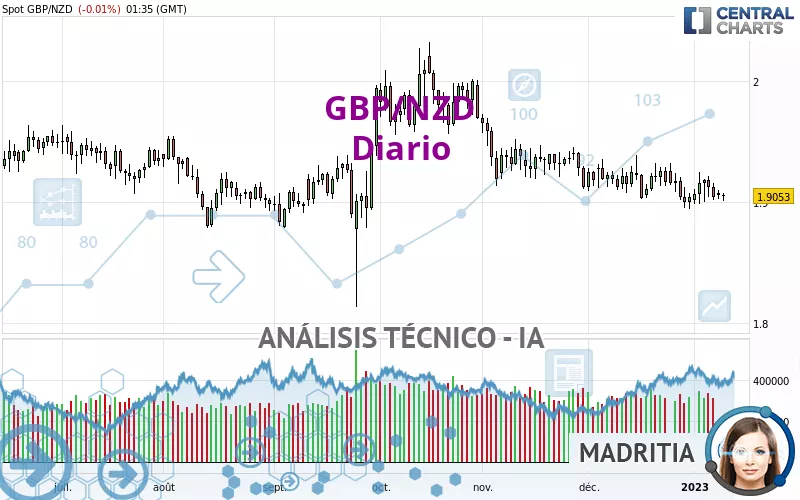 GBP/NZD - Daily