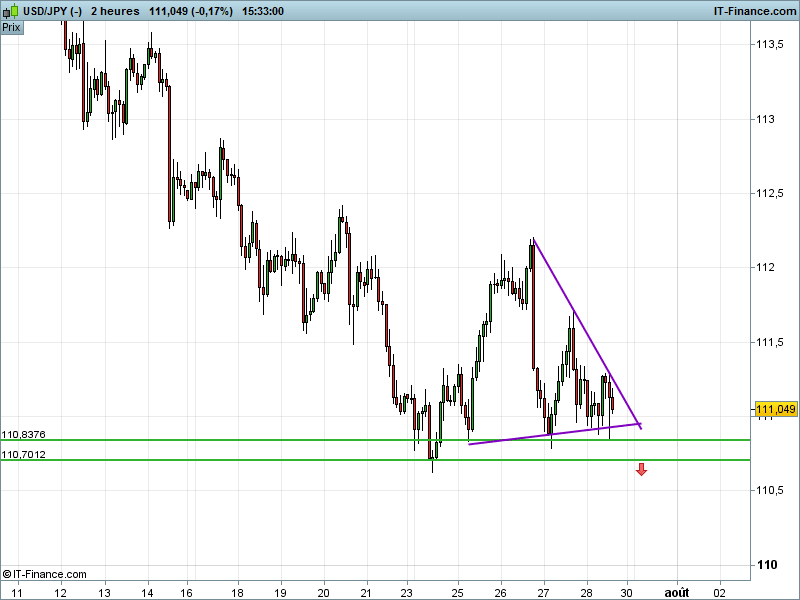 USD/JPY - 2 uur