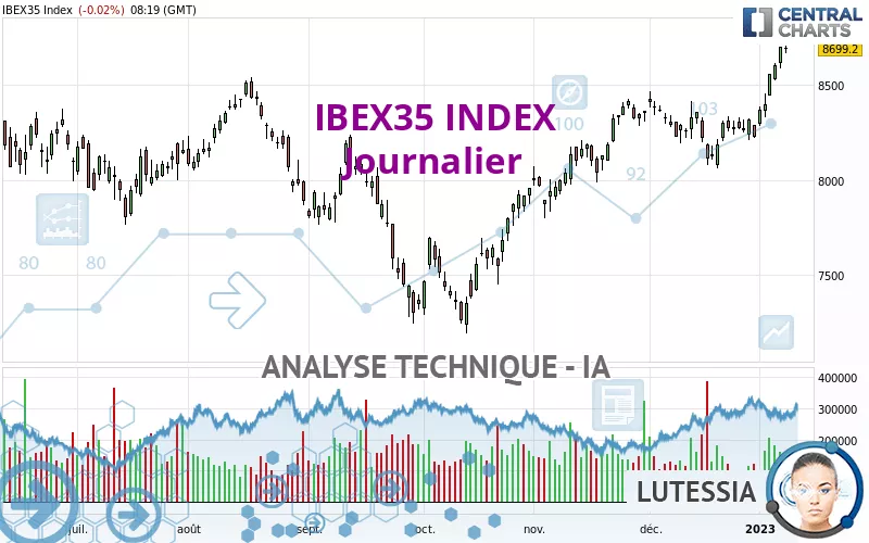 IBEX35 INDEX - Daily