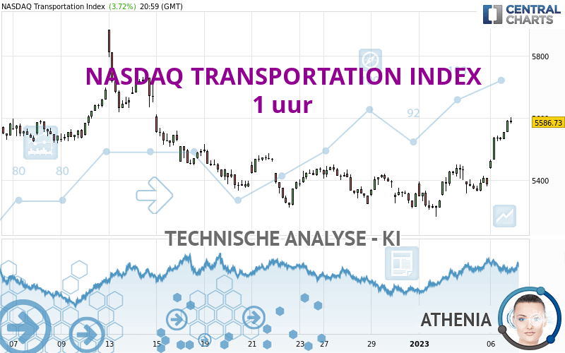NASDAQ TRANSPORTATION INDEX - 1 uur