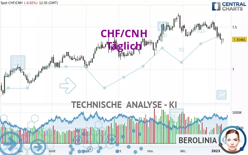 CHF/CNH - Täglich