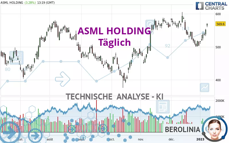 ASML HOLDING - Täglich