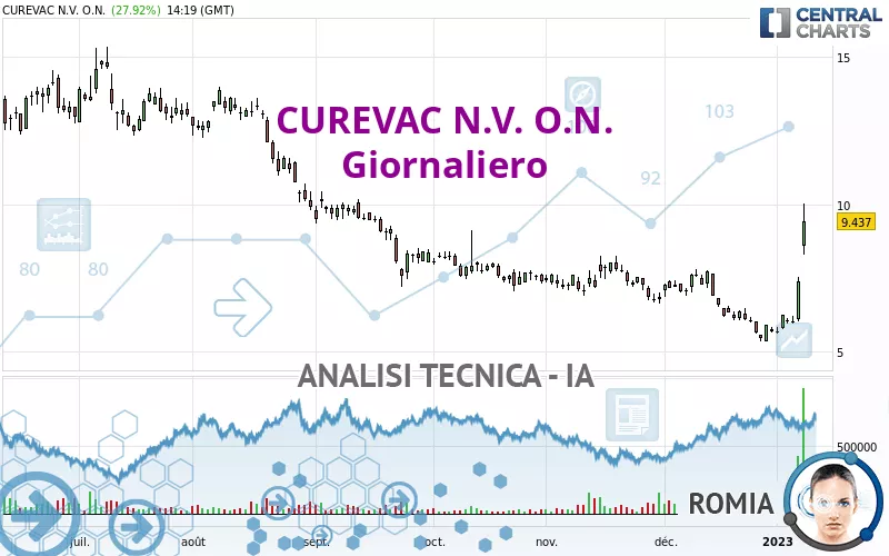 CUREVAC N.V. O.N. - Giornaliero