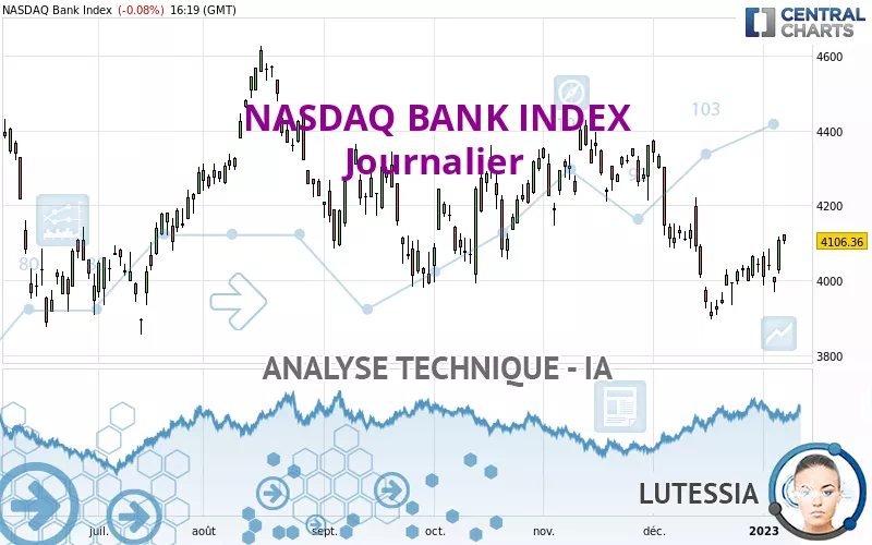 NASDAQ BANK INDEX - Giornaliero