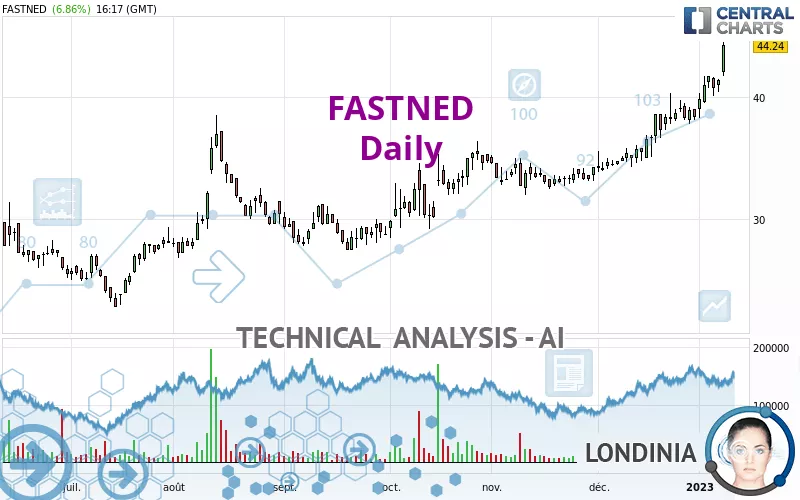 FASTNED - Daily