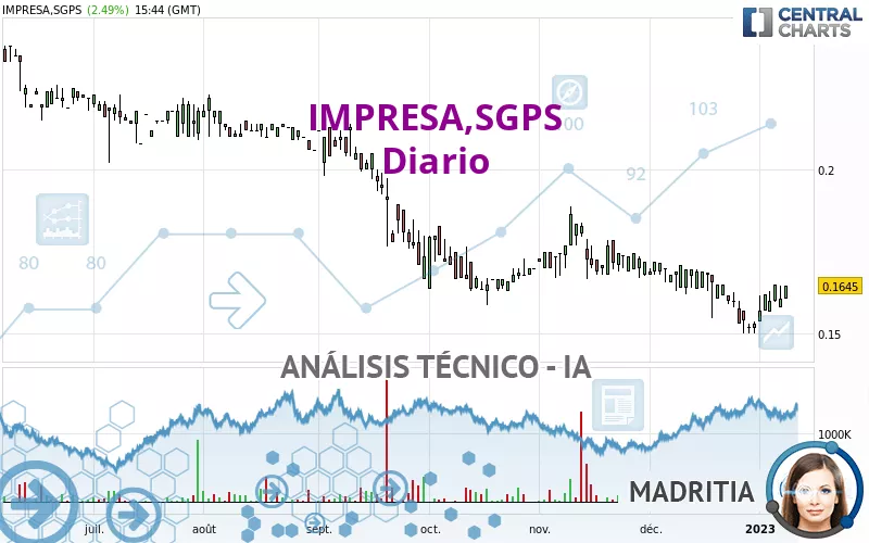 IMPRESA,SGPS - Giornaliero