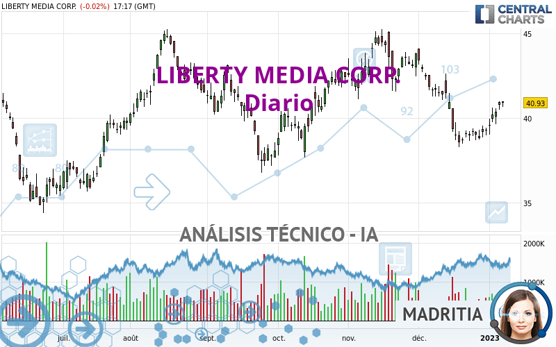 LIBERTY MEDIA CORP. - Giornaliero