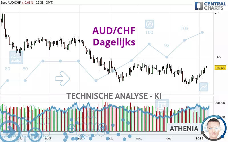 AUD/CHF - Dagelijks