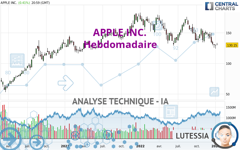 APPLE INC. - Semanal