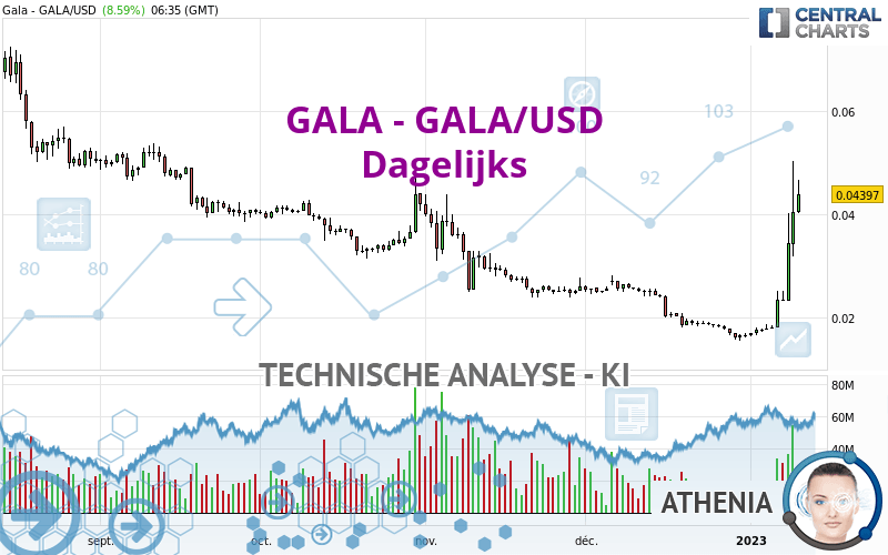 GALA - GALA/USD - Giornaliero