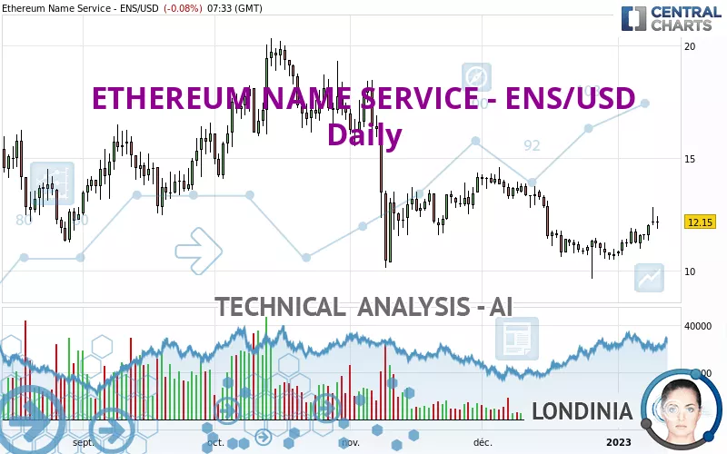 ETHEREUM NAME SERVICE - ENS/USD - Diario