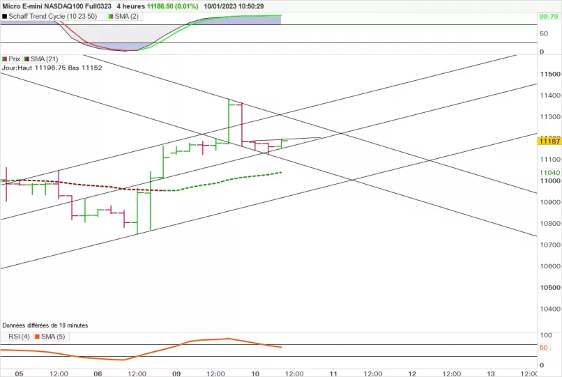 MICRO E-MINI NASDAQ100 FULL0325 - 4H