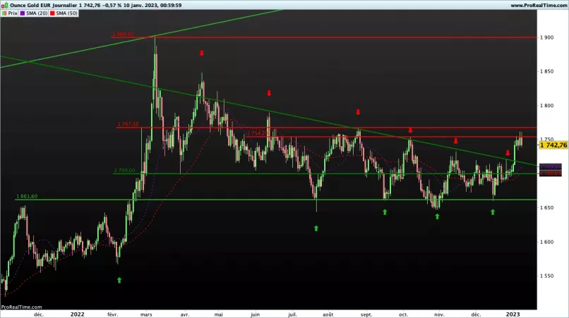 GOLD - EUR - Giornaliero