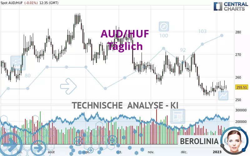 AUD/HUF - Dagelijks