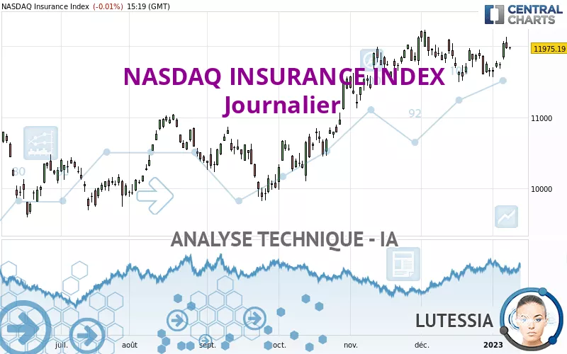 NASDAQ INSURANCE INDEX - Täglich