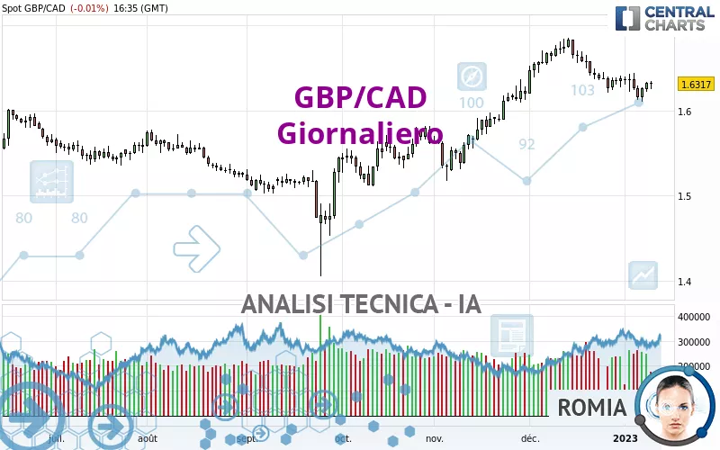 GBP/CAD - Giornaliero