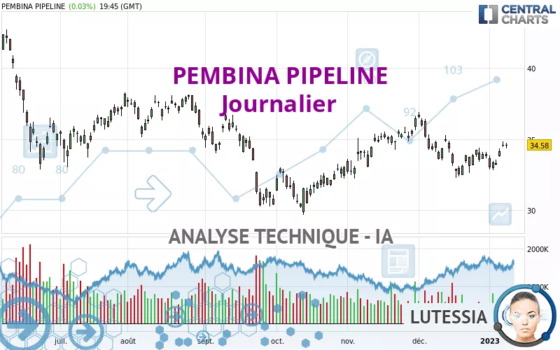 PEMBINA PIPELINE - Journalier