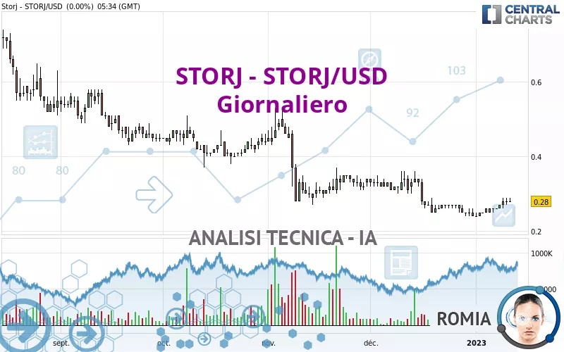 STORJ - STORJ/USD - Giornaliero