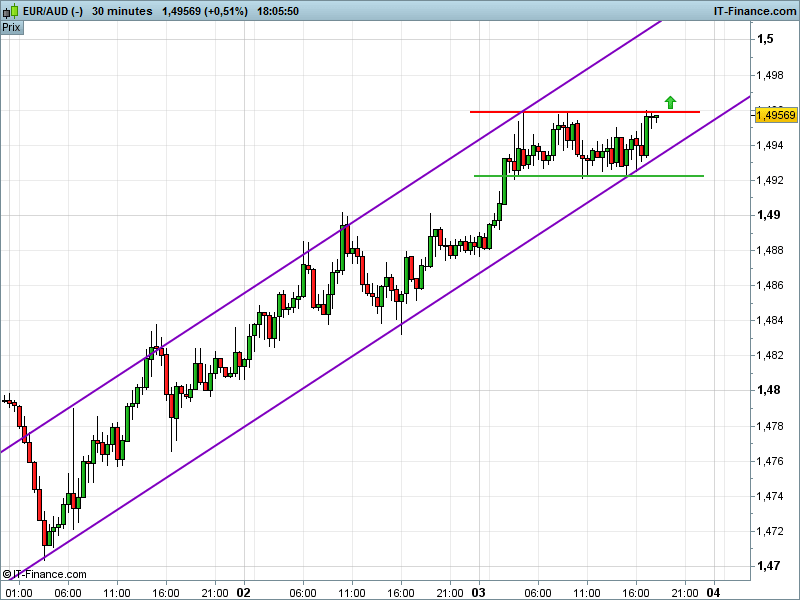 EUR/AUD - 30 min.