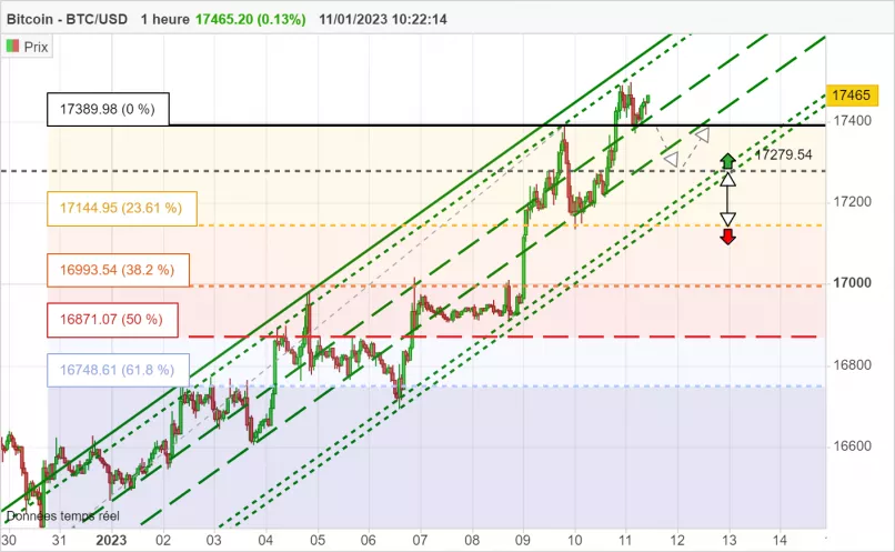 BITCOIN - BTC/USD - 1H