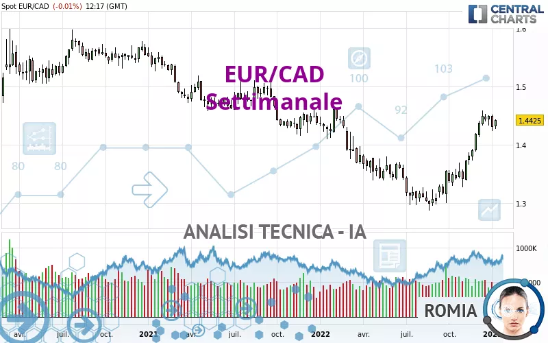 EUR/CAD - Settimanale