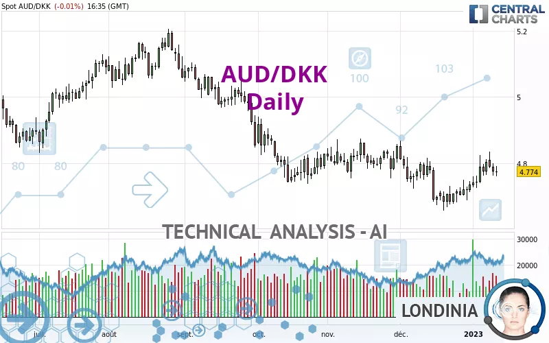 AUD/DKK - Daily