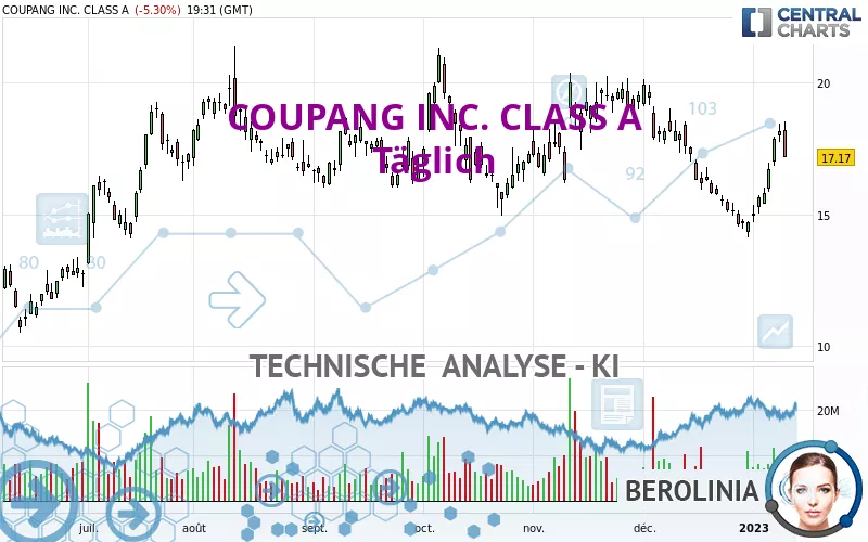 COUPANG INC. CLASS A - Diario