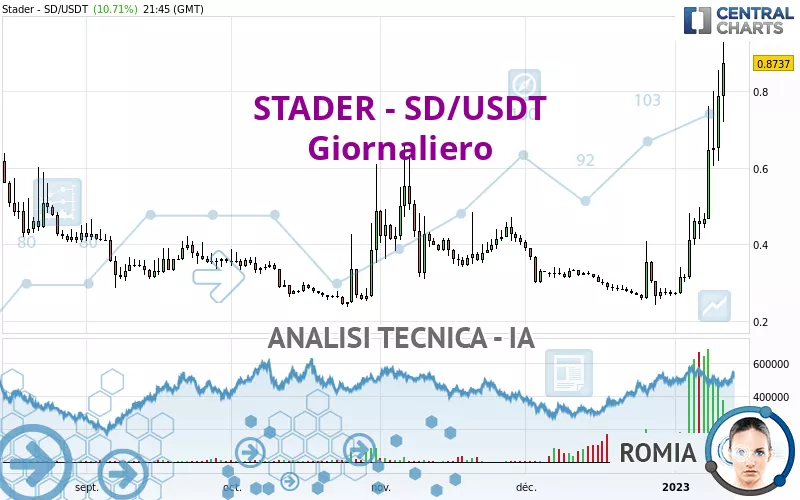 STADER - SD/USDT - Dagelijks