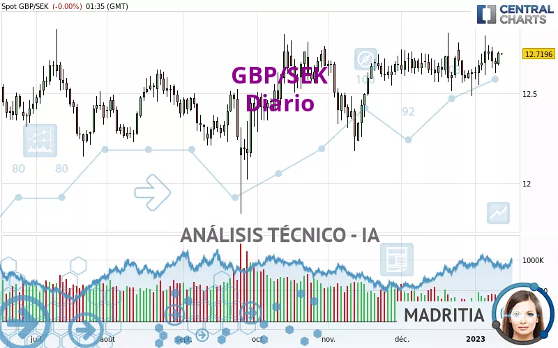 GBP/SEK - Dagelijks