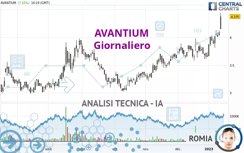 AVANTIUM - Giornaliero