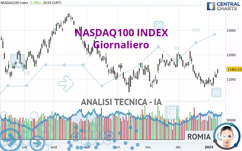 NASDAQ100 INDEX - Journalier