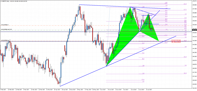 GBP/JPY - Täglich