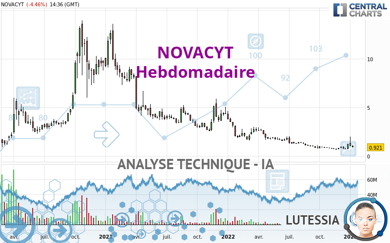 NOVACYT - Weekly