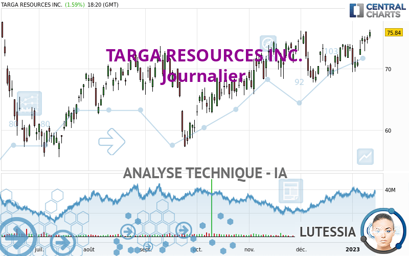 TARGA RESOURCES INC. - Journalier