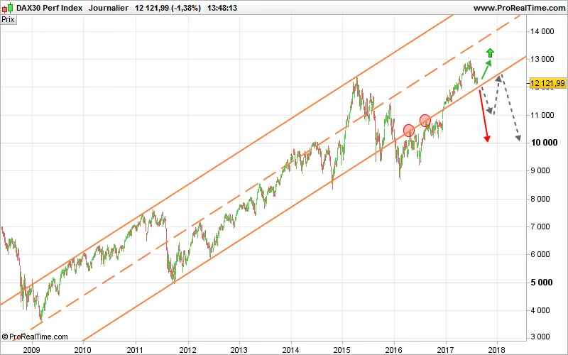 DAX40 PERF INDEX - Dagelijks