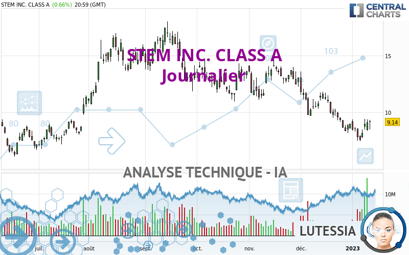 STEM INC. CLASS A - Journalier