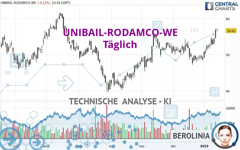 UNIBAIL-RODAMCO-WE - Täglich