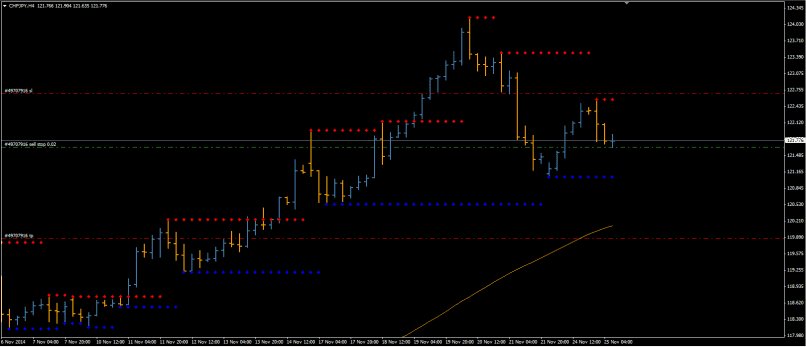 CHF/JPY - 4H