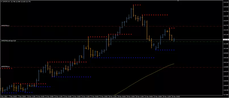 CHF/JPY - 4H