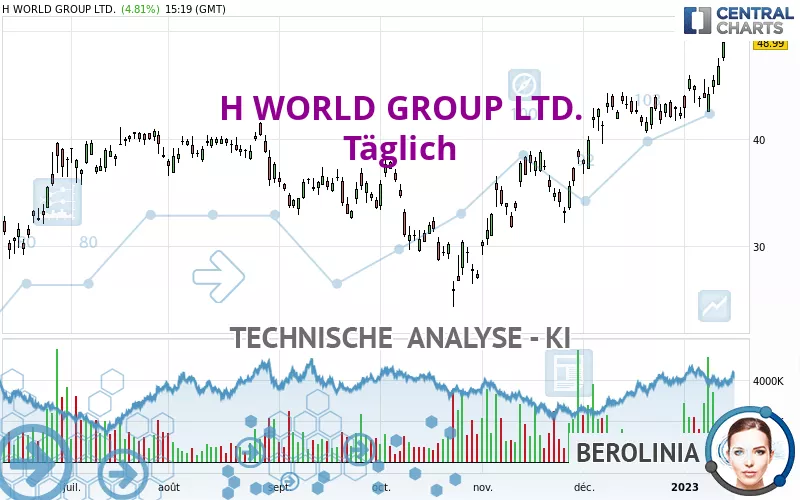 H WORLD GROUP LTD. - Täglich