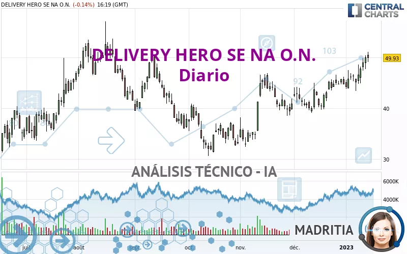 DELIVERY HERO SE NA O.N. - Dagelijks