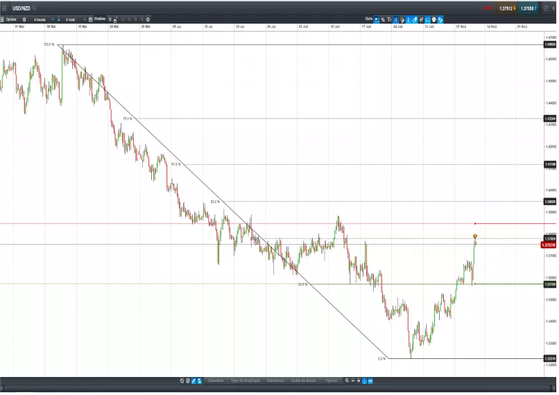 USD/NZD - 4 uur