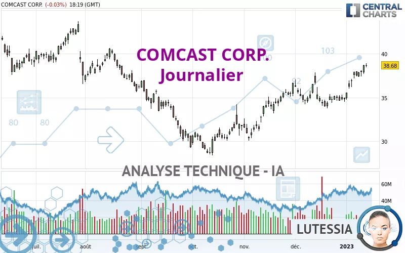 COMCAST CORP. - Daily