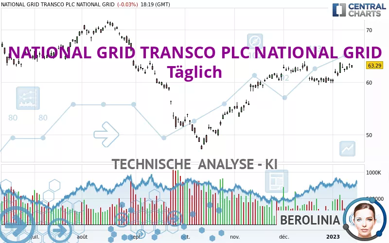 NATIONAL GRID TRANSCO PLC NATIONAL GRID - Täglich