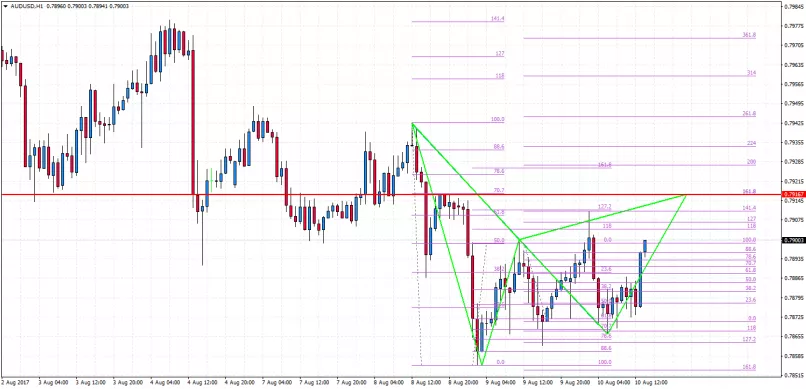 AUD/USD - 1H