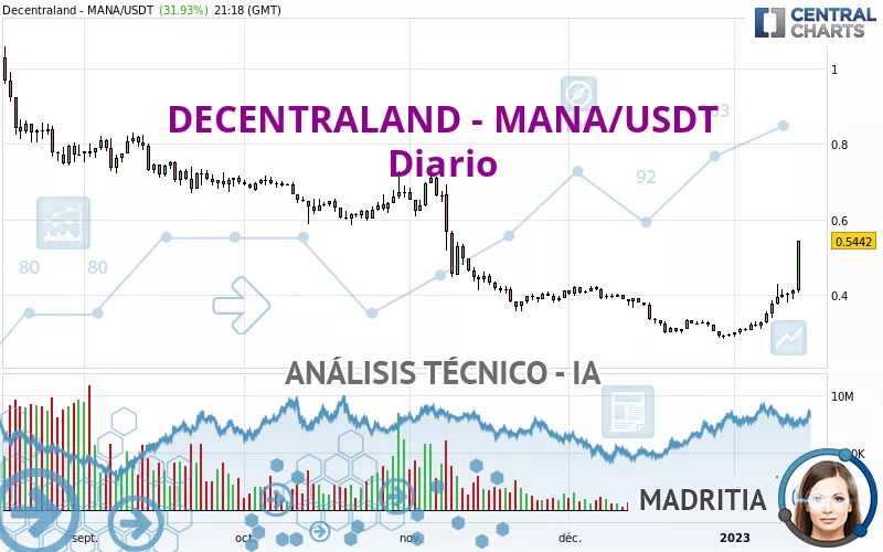 DECENTRALAND - MANA/USDT - Diario