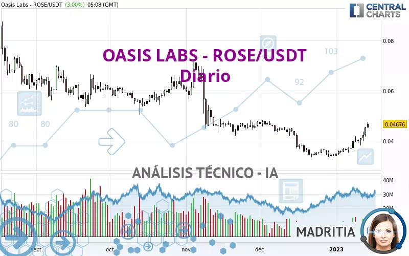 OASIS LABS - ROSE/USDT - Diario