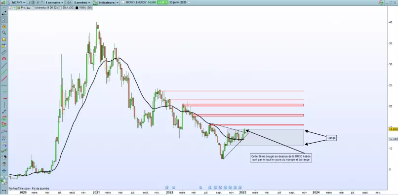 MCPHY ENERGY - Weekly