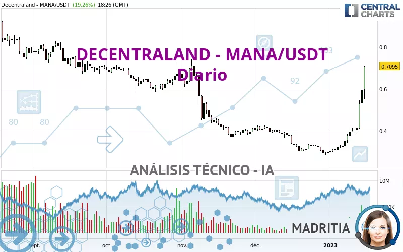 DECENTRALAND - MANA/USDT - Dagelijks